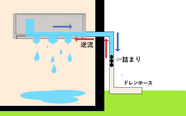 エアコンが水漏れする原因のイメージ図