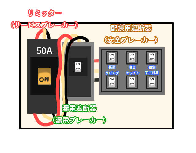 分電盤やブレーカーってどういう仕組みなの 中身の構造とその役割を図で解説 電気工事なら電気の110番