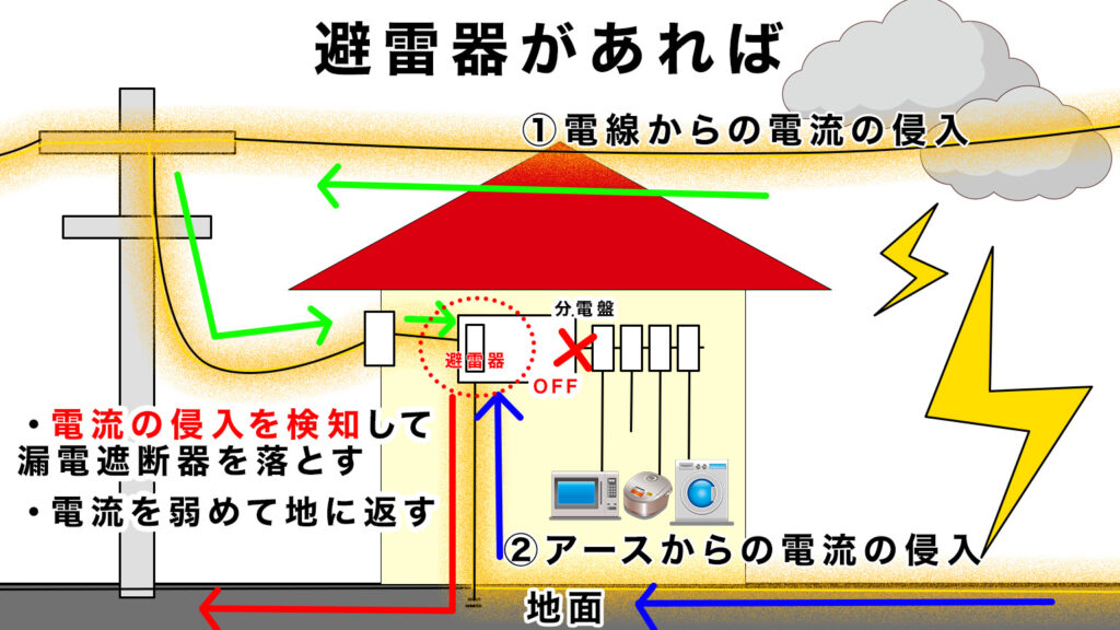 雷サージ