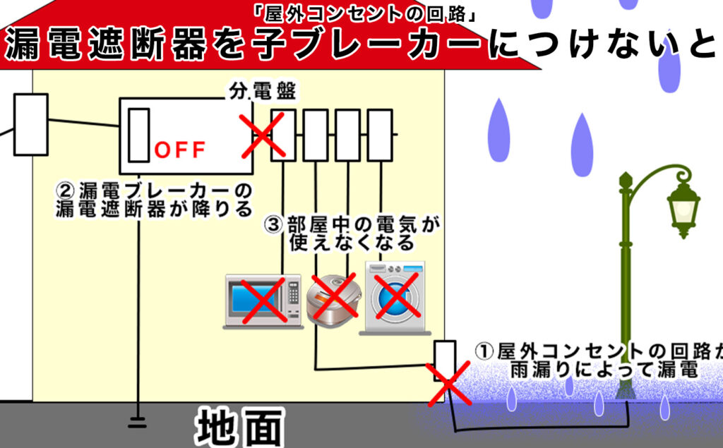 漏電遮断器を子ブレーカーにつけたイメージ2