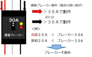 契約アンペア数と漏電ブレーカー