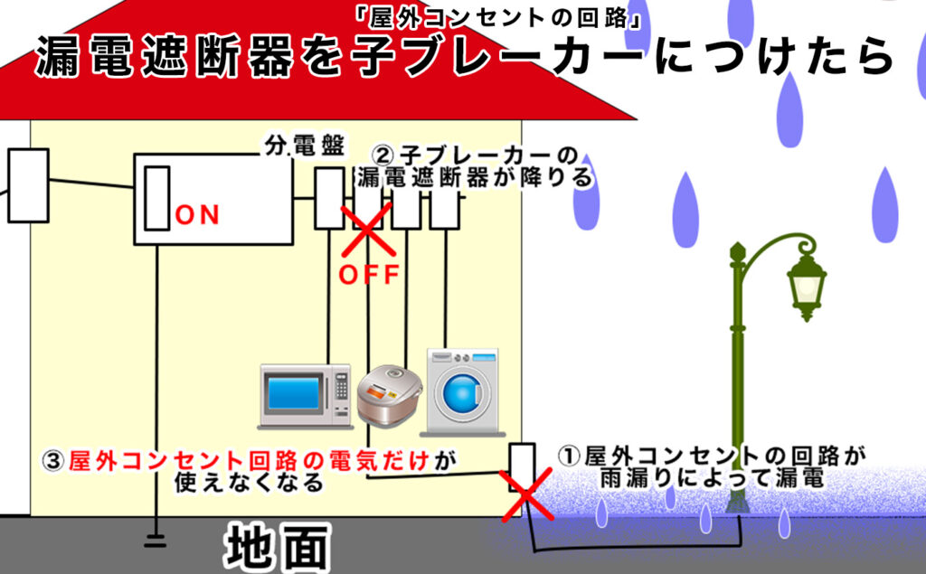 漏電遮断器を子ブレーカーにつけたイメージ