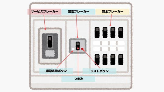 ブレーカーの見方が分からない人必見！分電盤の基礎知識を徹底解説 電気工事なら電気の110番 0059