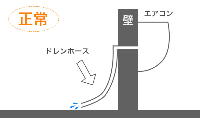 ドレンホースの不具合で水漏れ