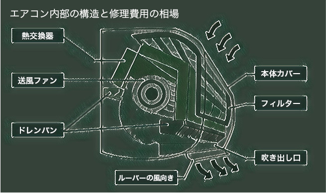 エアコンの修理費用のパターン