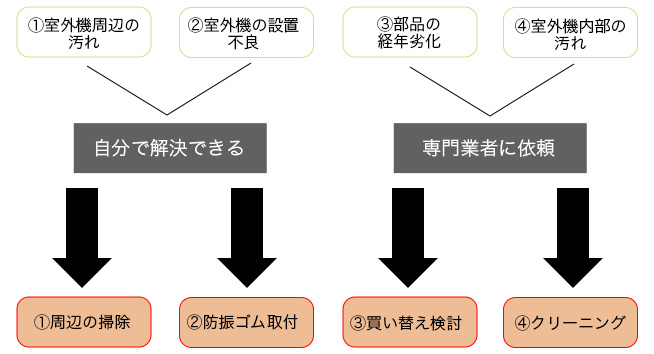 室外機騒音の4つの主な原因