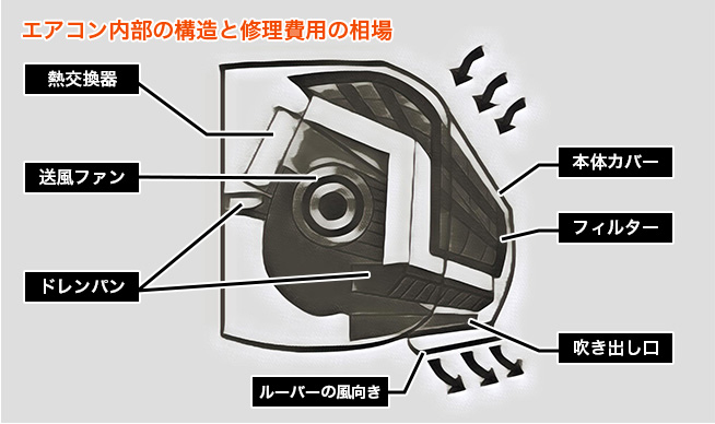 修理のプロが解説！エアコンの費用相場はこれだ