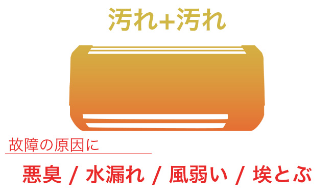 故障や修理の原因となるエアコンの汚れ