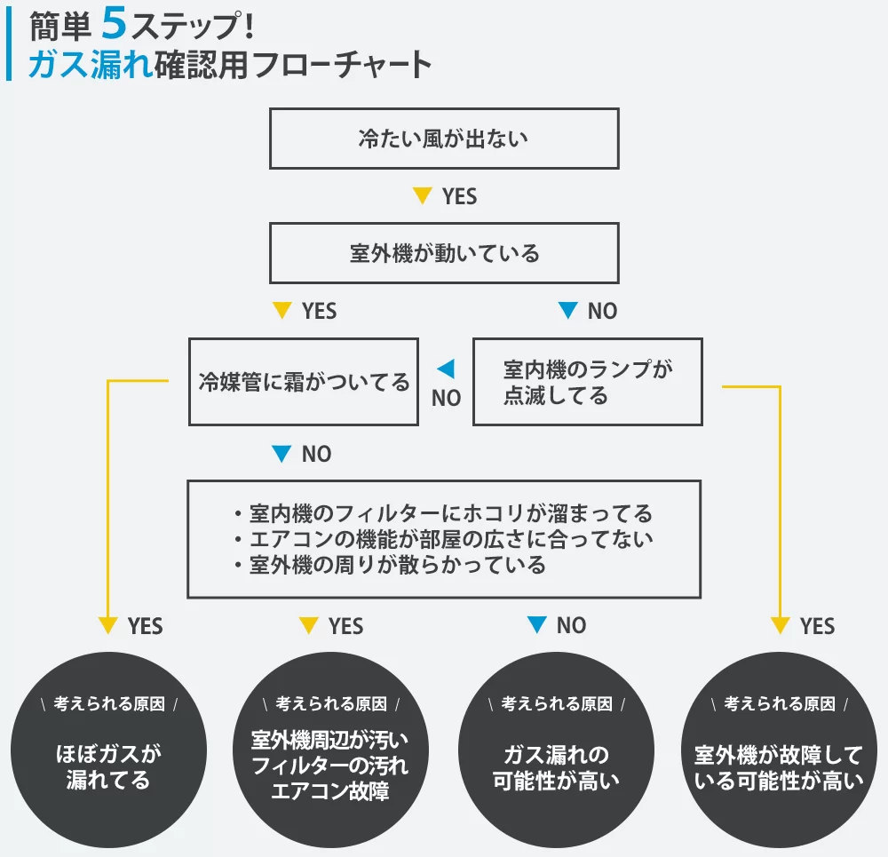 エアコンが冷えない原因は冷媒ガス不足かも 補充方法やチャージ料金を解説 電気工事なら電気の110番