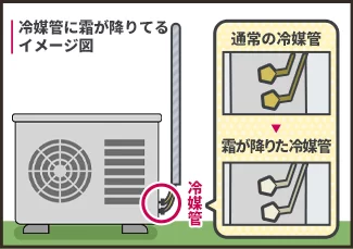 冷媒管に霜が降りているイメージ