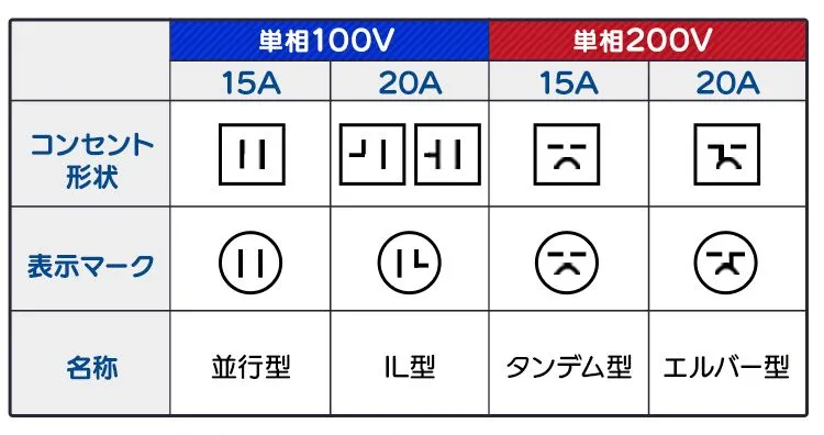コンセントの形状。単相100vと単相200vでの違い。