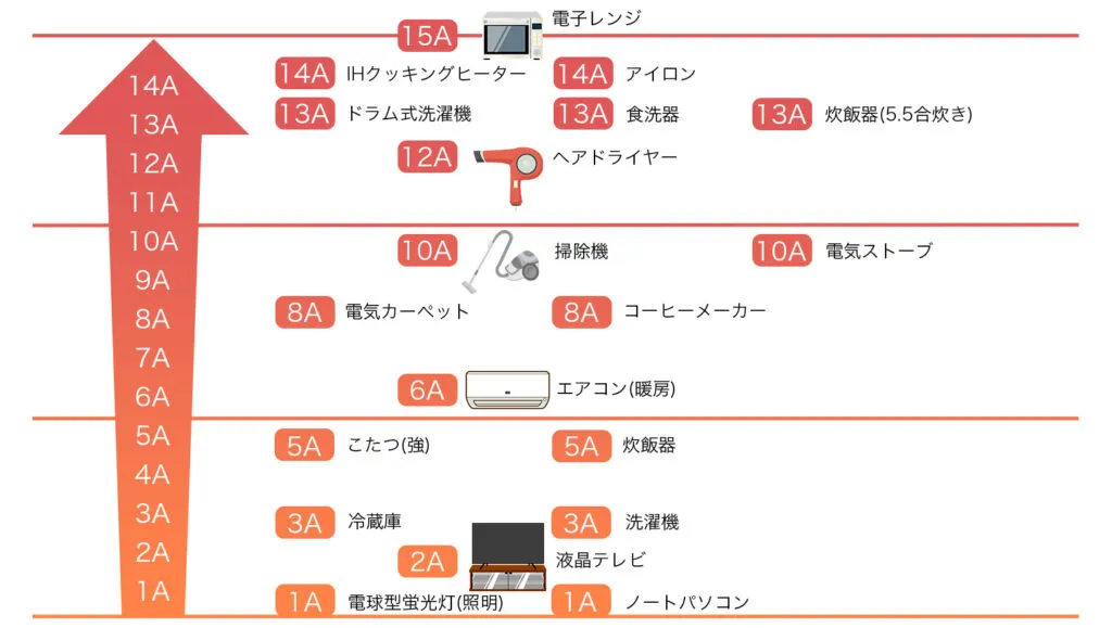 家電のアンペア早見表