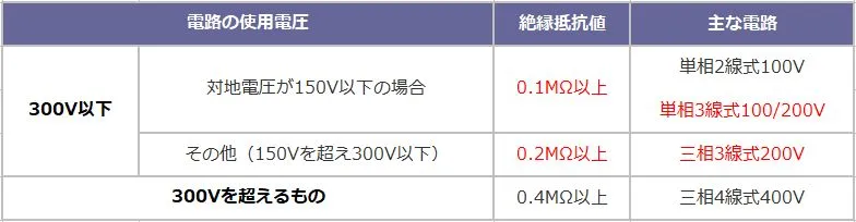 電路の使用電圧 絶縁抵抗値 主な電路
