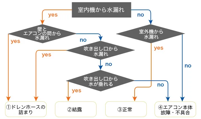 水漏れの原因と対処法