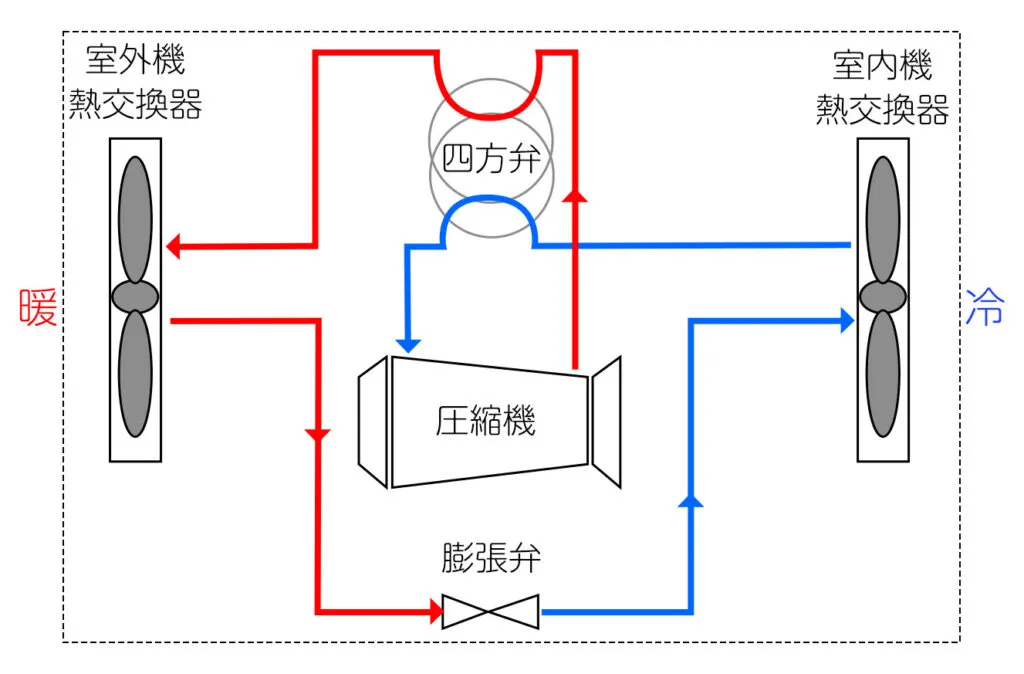 四方弁の冷房切り替えの仕組み