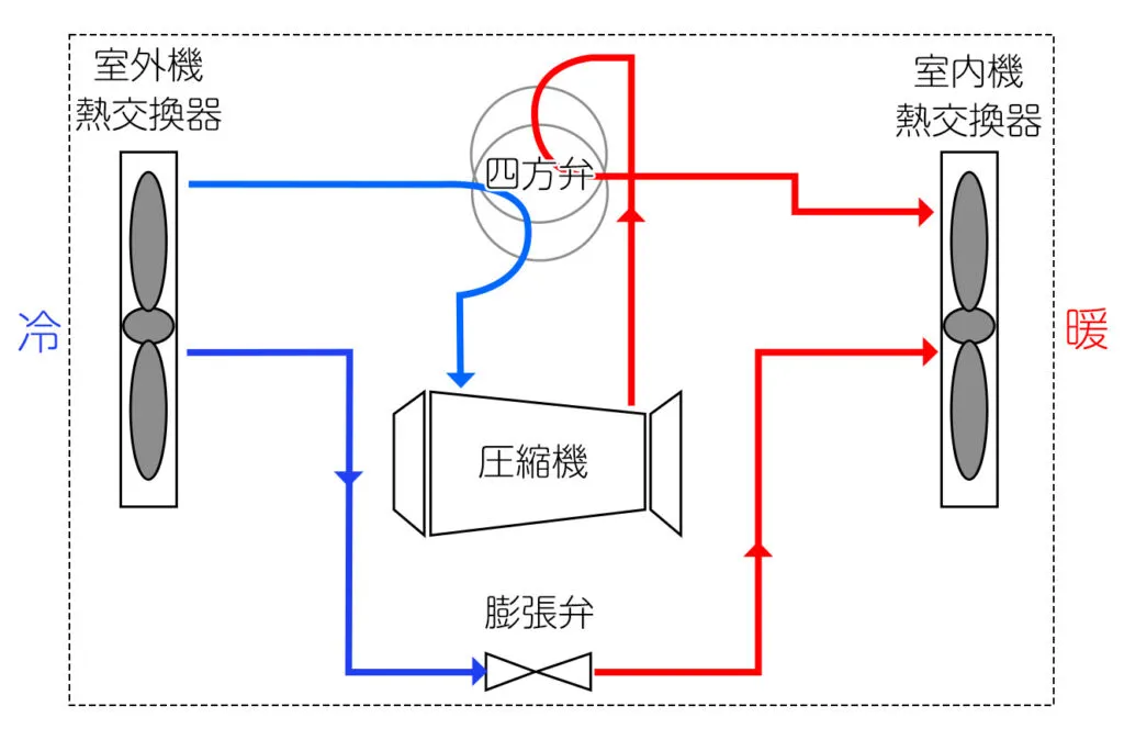 四方弁の暖房切り替えの仕組み